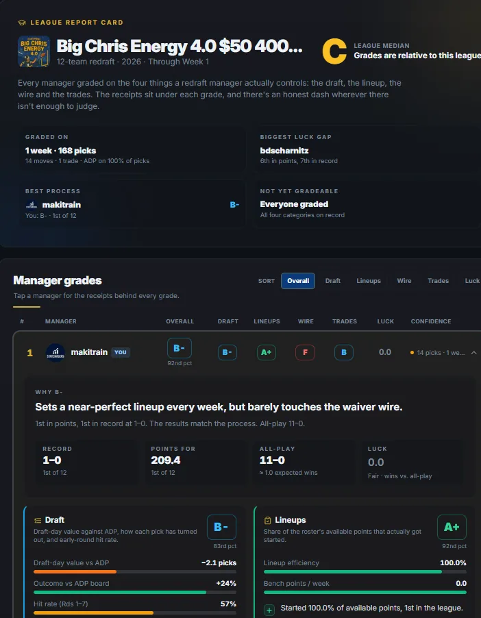 League Report Card — Draft, lineups, waivers and trades, graded for every manager