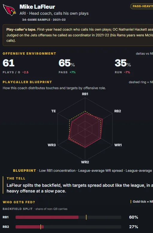 Advanced Stats — Play-caller blueprints, usage splits, and the numbers behind the box score