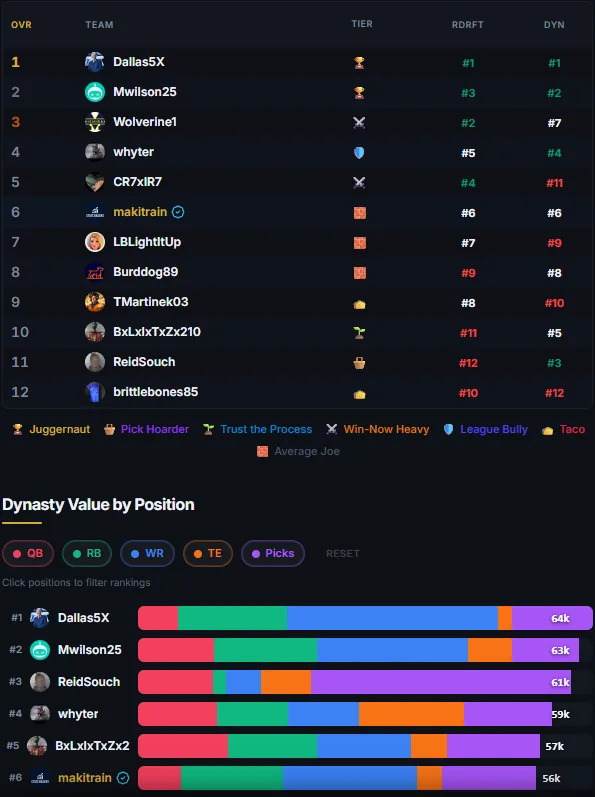 Power Rankings — Every roster valued, tiered and broken down by position