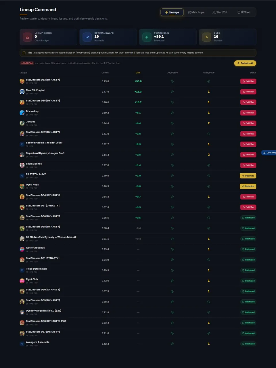 Lineups — Points on the bench, league by league