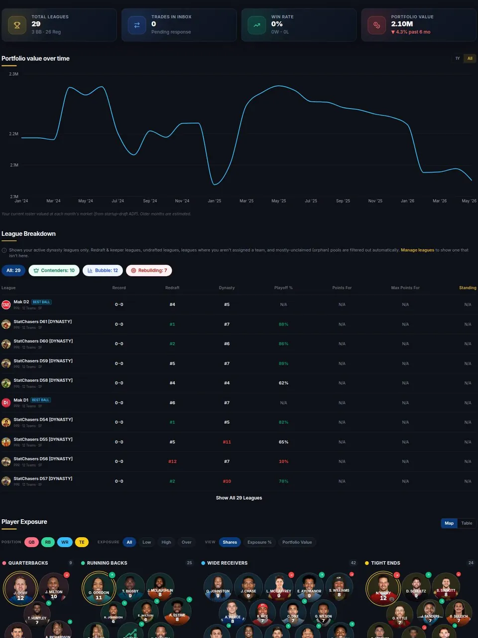 Portfolio — Every league you play, one dashboard, one set of decisions