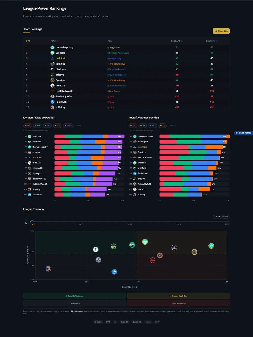Rankings — Every roster, valued and tiered
