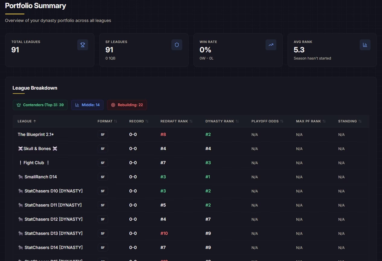 StatChasers dynasty portfolio tracker showing multiple fantasy teams and player exposure across Sleeper leagues